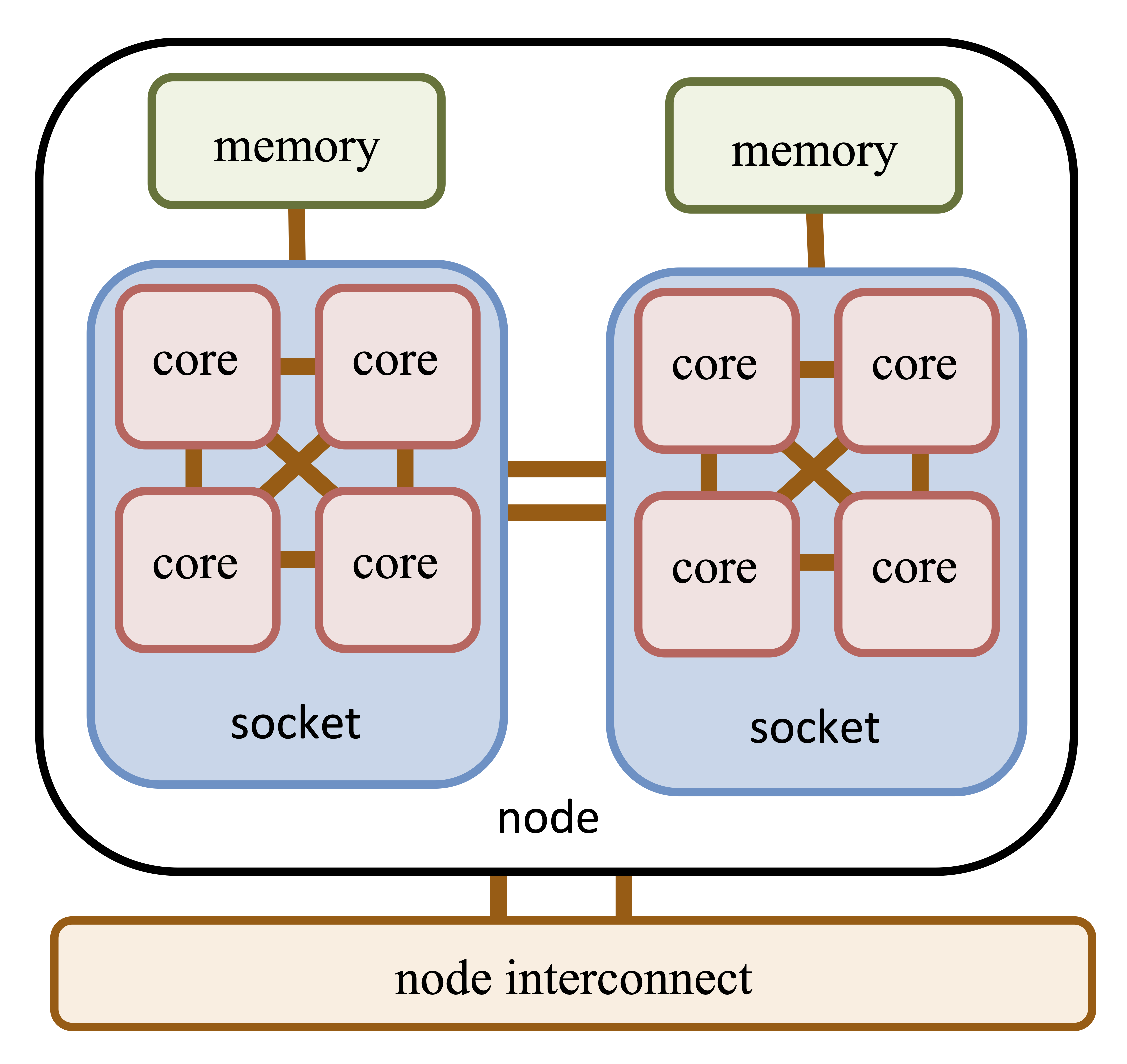 Shared memory provider