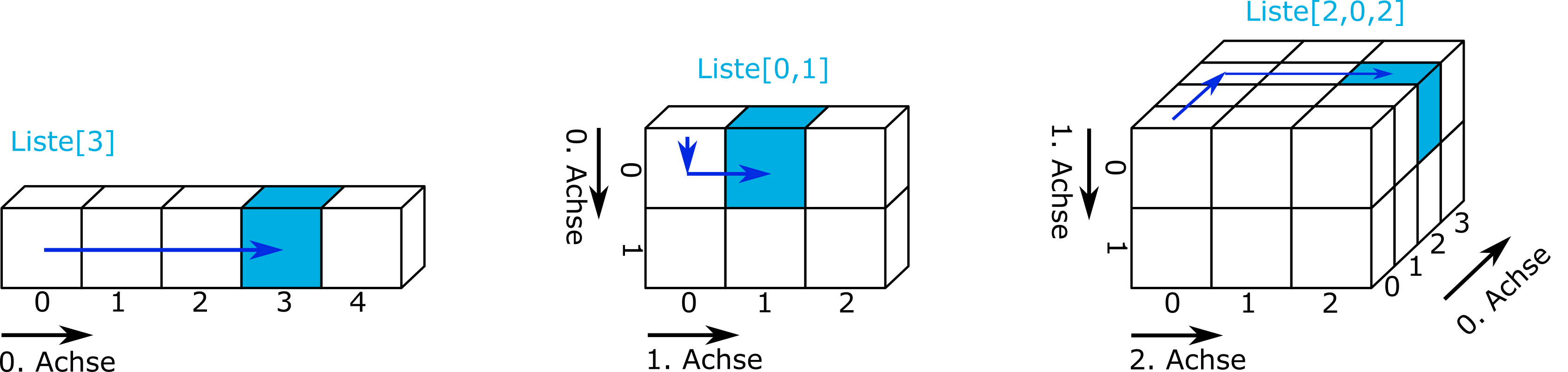AUswahl der jeweiligen Achsen für NumPy Arrays von verschiedener Dimension, dargestellt durch gestapelte Blöcke